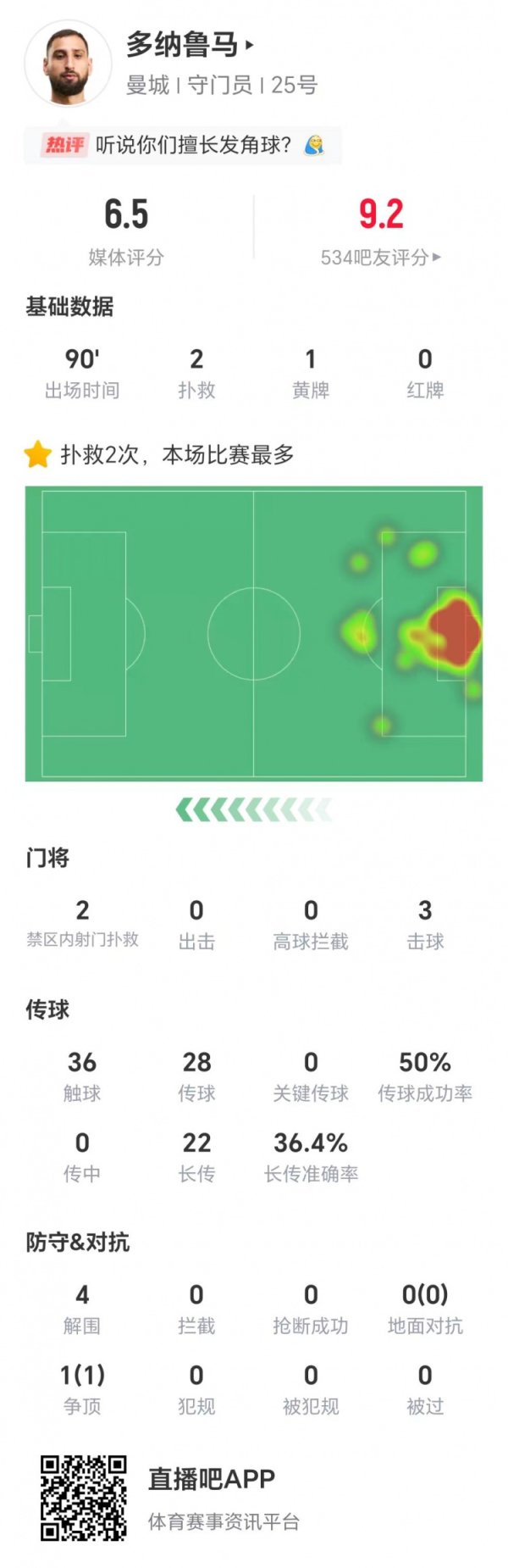 出击夷犹？多纳鲁马全场数据：两次扑救，22次长传收服从36.4%