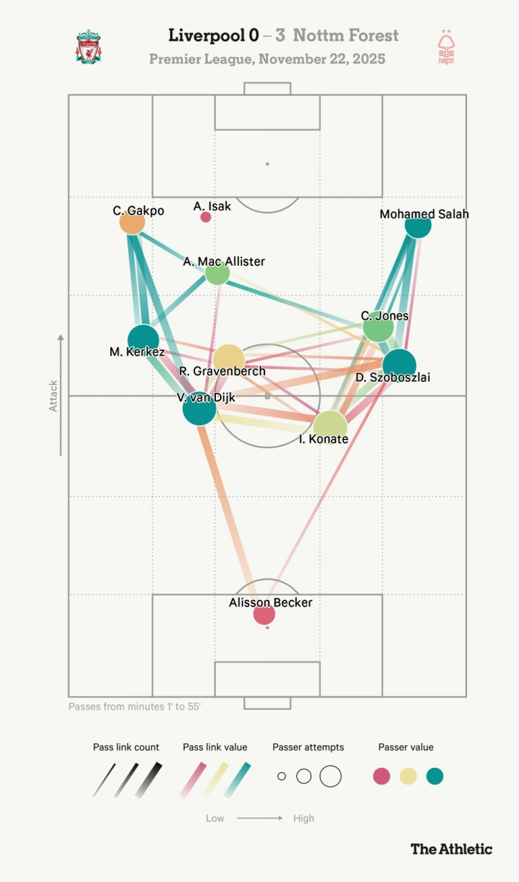利物浦0比3诺丁汉丛林的比赛中，传球散播图可见伊萨克的“零丁孤身一人”